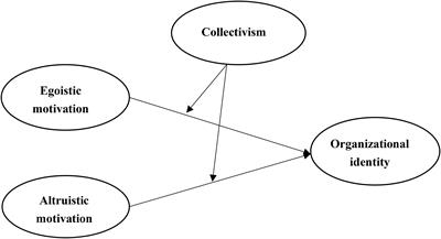 From Motivation to Organizational Identity of Members in Non-profit Organizations: The Role of Collectivism